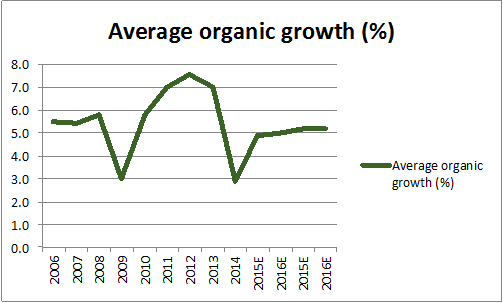 Average organic growth