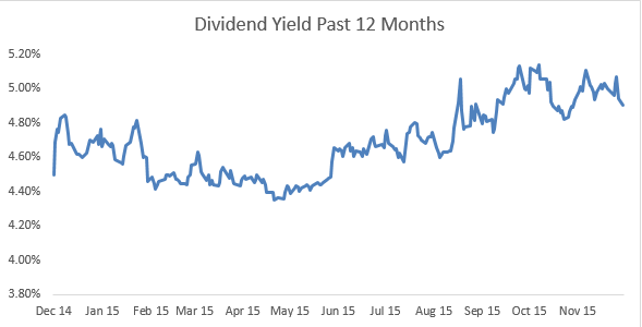 Dividend Yield Past 12 Months