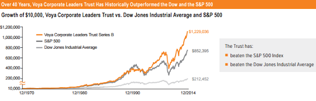 Comparação com o S&P 500 e DOW