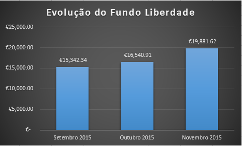 Evolução do Fundo Liberdade Novembro 2015