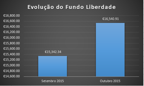 Evolução do Fundo Liberdade Outubro 2015