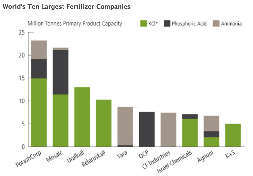 Top 10 Largest Fertilizer Companies