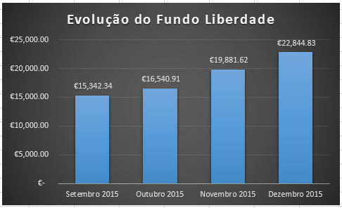 Evolução do Fundo Liberdade Dezembro 2015