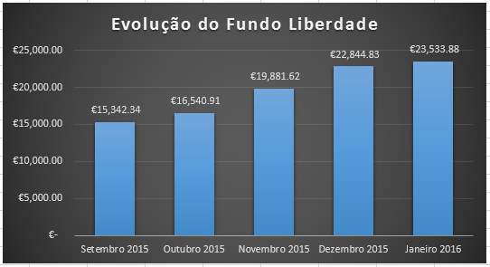 Evolução do Fundo Liberdade Janeiro 2016